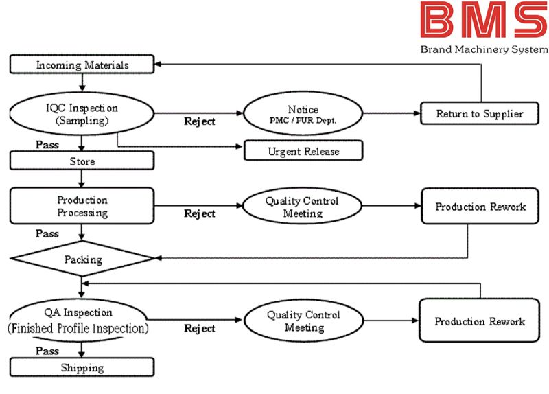 Witness the BMS Roll Forming Machine QC Workflow Show!